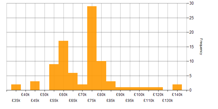 Salary histogram for Re-Platforming in the UK