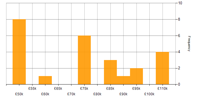 Salary histogram for Record to Report in the UK