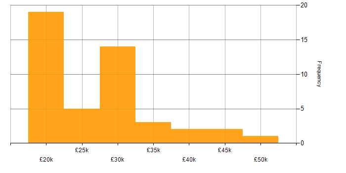 Salary histogram for Recruitment Consultant in the UK