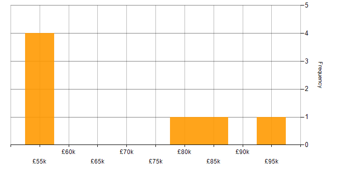 Salary histogram for Release Train in the UK
