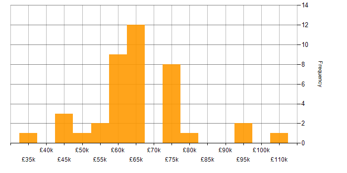 Salary histogram for Remediation Plan in the UK