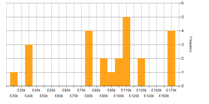 Salary histogram for Risk Analytics in the UK