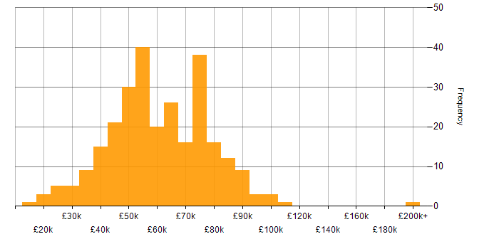 Salary histogram for Risk Assessment in the UK