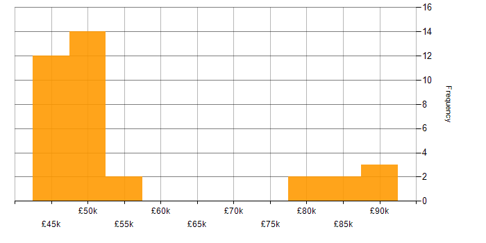Salary histogram for Riverbed in the UK