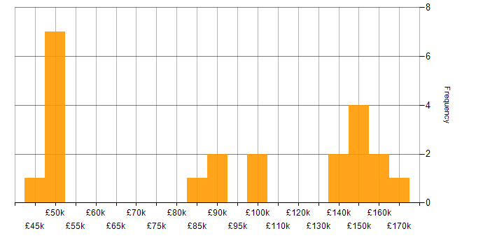 Salary histogram for Rust Engineer in the UK
