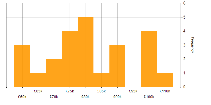 Salary histogram for SaaS Architect in the UK