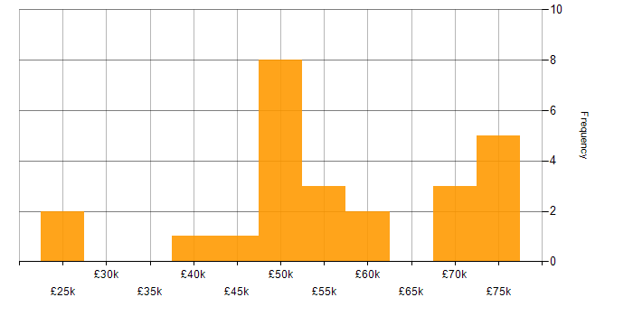 Salary histogram for SaaS Developer in the UK
