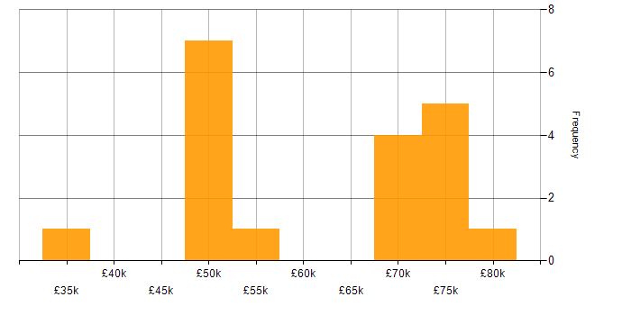 Salary histogram for Safety Engineer in the UK