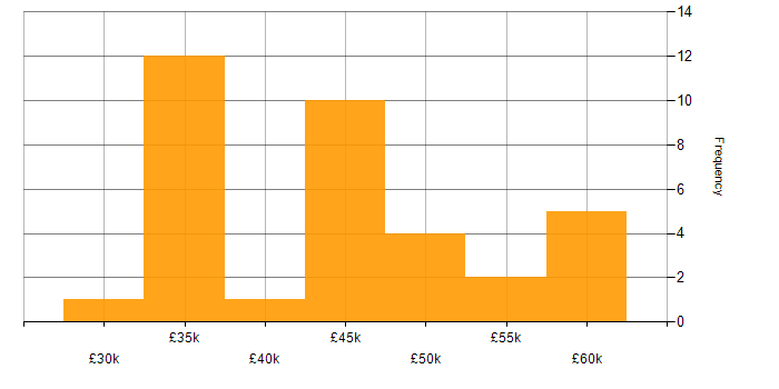 Salary histogram for Sage Consultant in the UK