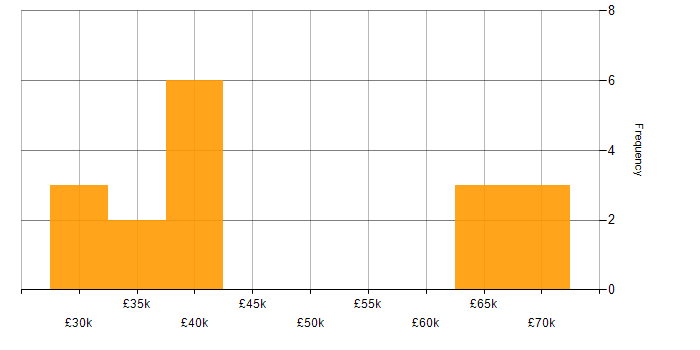 Salary histogram for Sales Account Manager in the UK