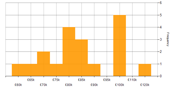 Salary histogram for SAP CO Consultant in the UK