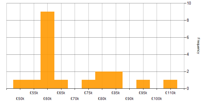 Salary histogram for SAP Fiori in the UK
