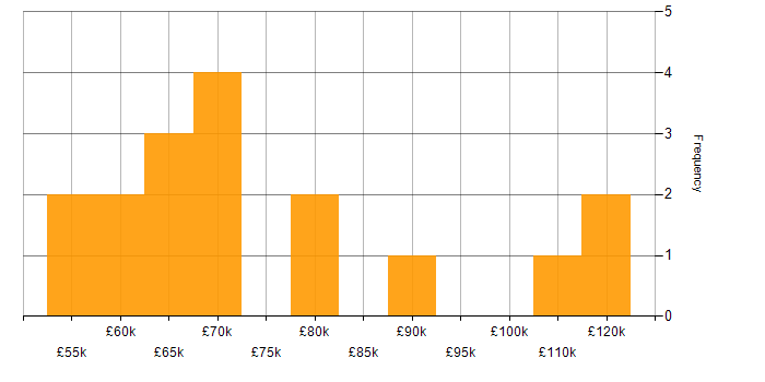 Salary histogram for SAP Implementation in the UK