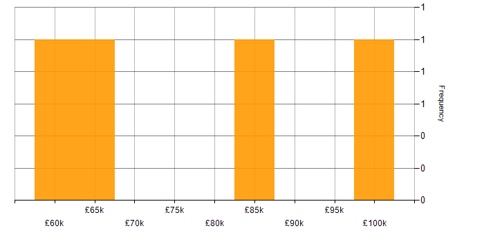 Salary histogram for SAP PI in the UK