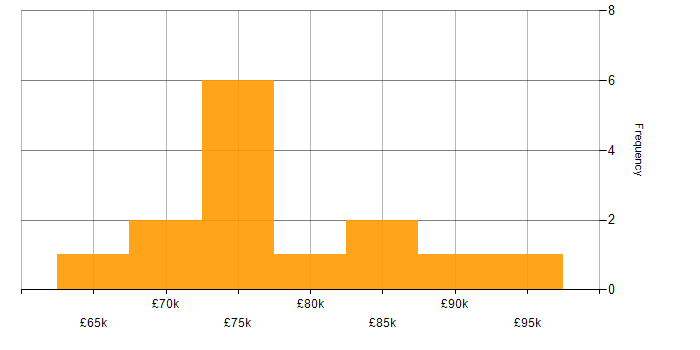 Salary histogram for SAP SD Consultant in the UK