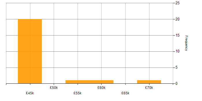 Salary histogram for SC Cleared Software Engineer in the UK