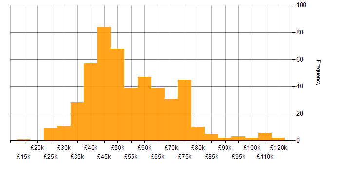 Salary histogram for Security Analyst in the UK