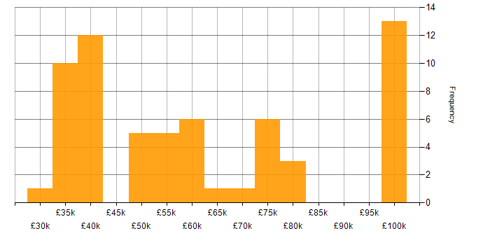 Salary histogram for Security Hardening in the UK