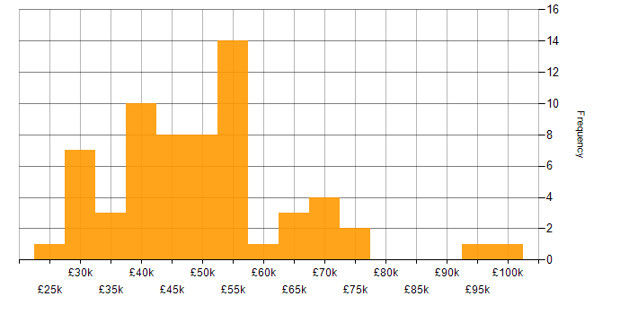 Salary histogram for Security Patching in the UK