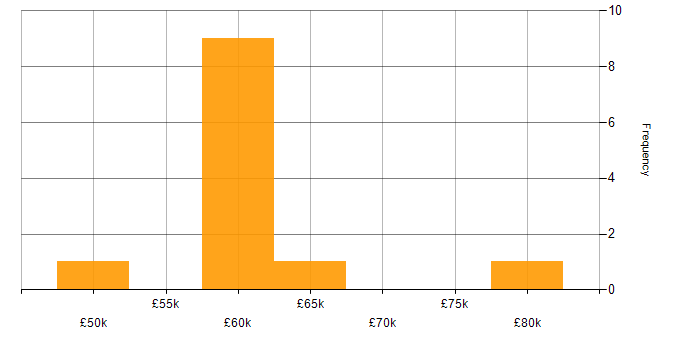 Salary histogram for Security Researcher in the UK