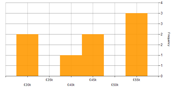 Salary histogram for Senior Desktop Support in the UK