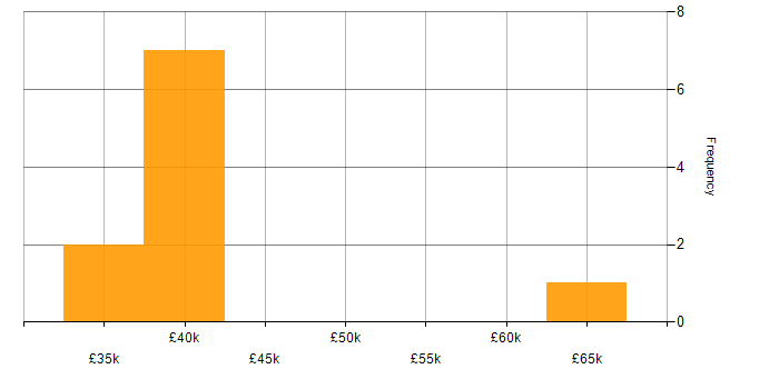 Salary histogram for Senior Development Analyst in the UK