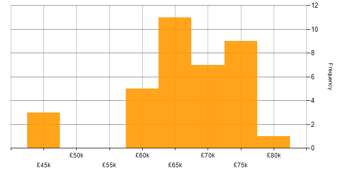 Salary histogram for Senior Infrastructure Analyst in the UK