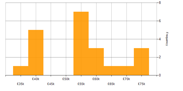 Salary histogram for Senior Insight Analyst in the UK