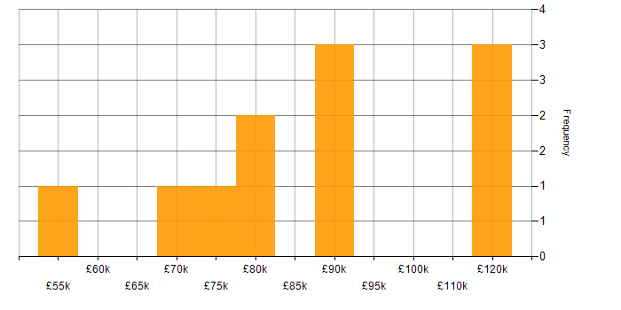 Salary histogram for Senior Linux Systems Engineer in the UK
