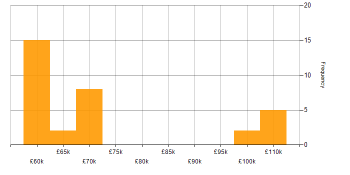 Salary histogram for Senior Network Security Engineer in the UK