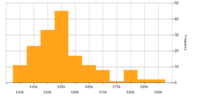 Salary histogram for Senior PHP Developer in the UK