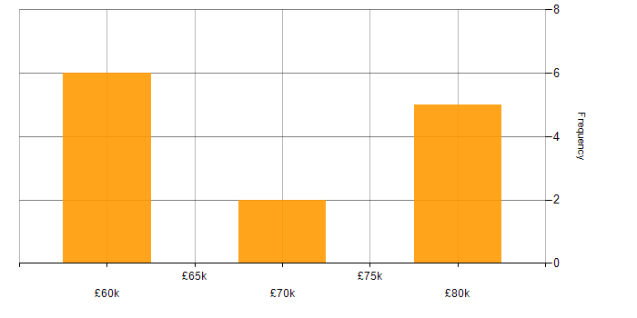 Salary histogram for Senior Scala Developer in the UK