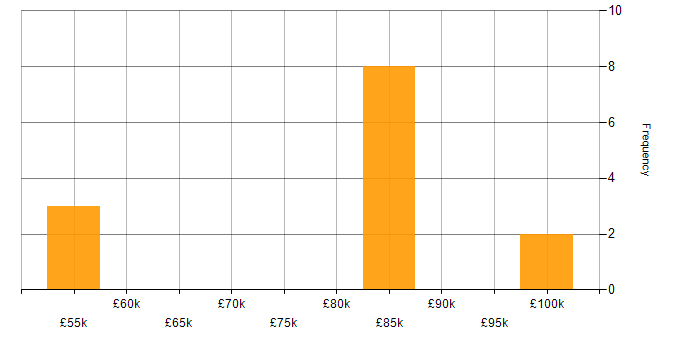 Salary histogram for Senior Strategy Manager in the UK