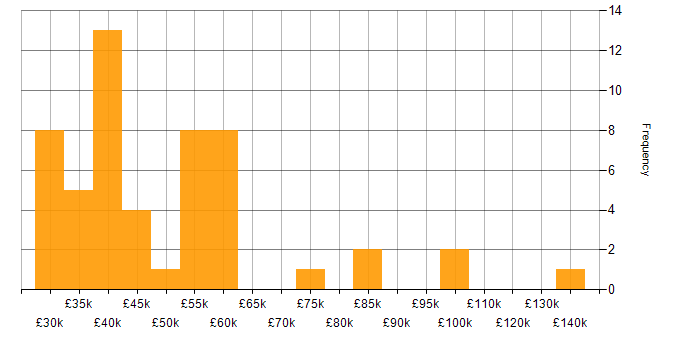 Salary histogram for Service Delivery Management in the UK