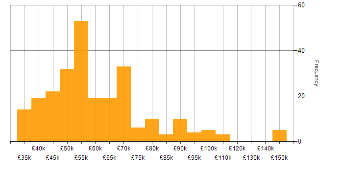 Salary histogram for Service Design in the UK