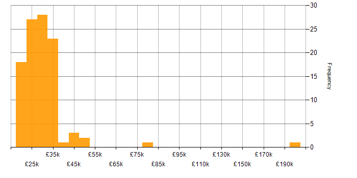Salary histogram for Service Desk Engineer in the UK