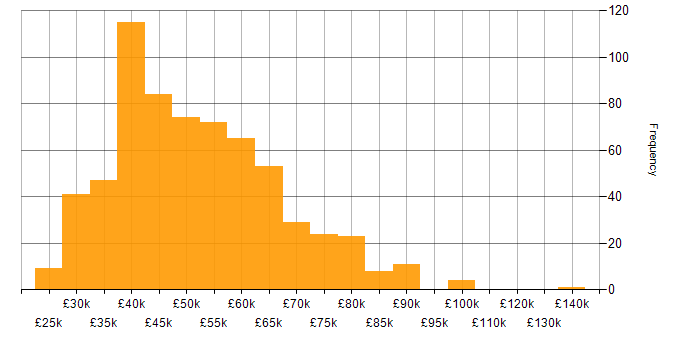 Salary histogram for Service Manager in the UK