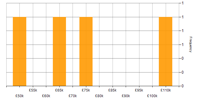 Salary histogram for Service Security Manager in the UK