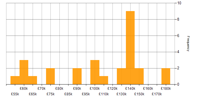 Salary histogram for Services Director in the UK