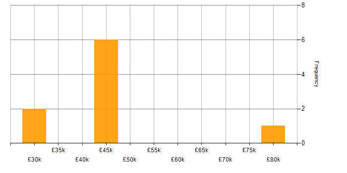 Salary histogram for SharePoint Support in the UK