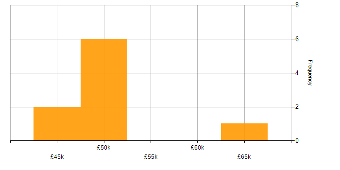 Salary histogram for SIEM Analyst in the UK