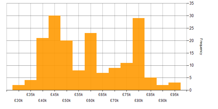 Salary histogram for Signal Processing in the UK