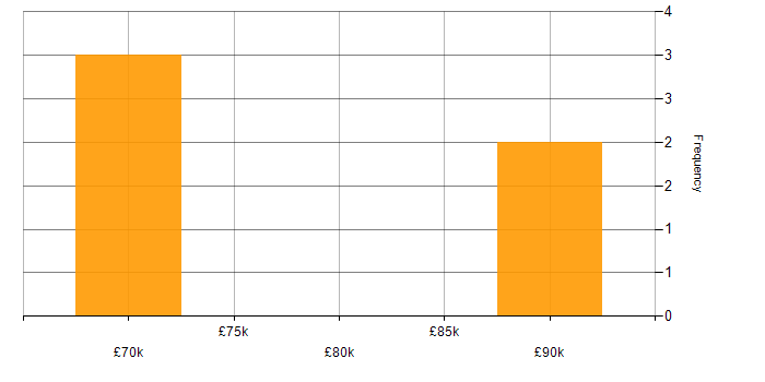 Salary histogram for SnapLogic in the UK