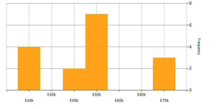 Salary histogram for Software Delivery Manager in the UK