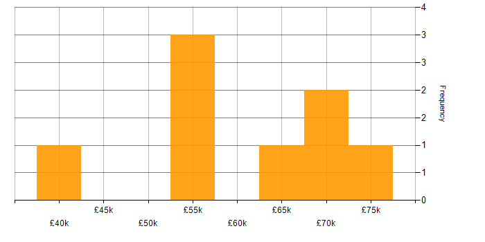 Salary histogram for Software Development Project Manager in the UK