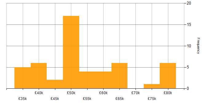 Salary histogram for Software-Defined Networking in the UK