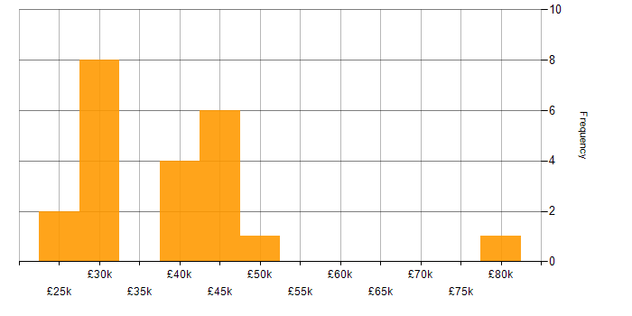 Salary histogram for Solutions Analyst in the UK