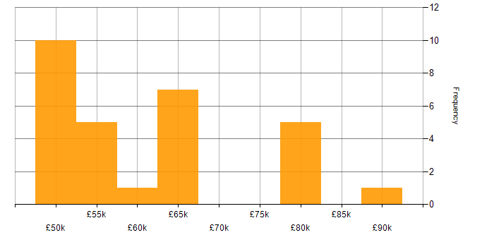 Salary histogram for Splunk Engineer in the UK