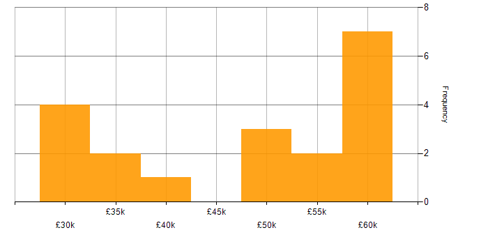 Salary histogram for SQL Support Analyst in the UK