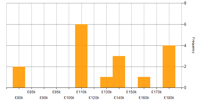 Salary histogram for Stackdriver in the UK